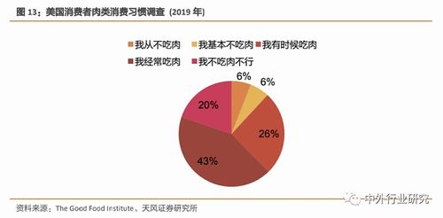 美国人造肉行业的兴起,能否掀起全球饮食潮流